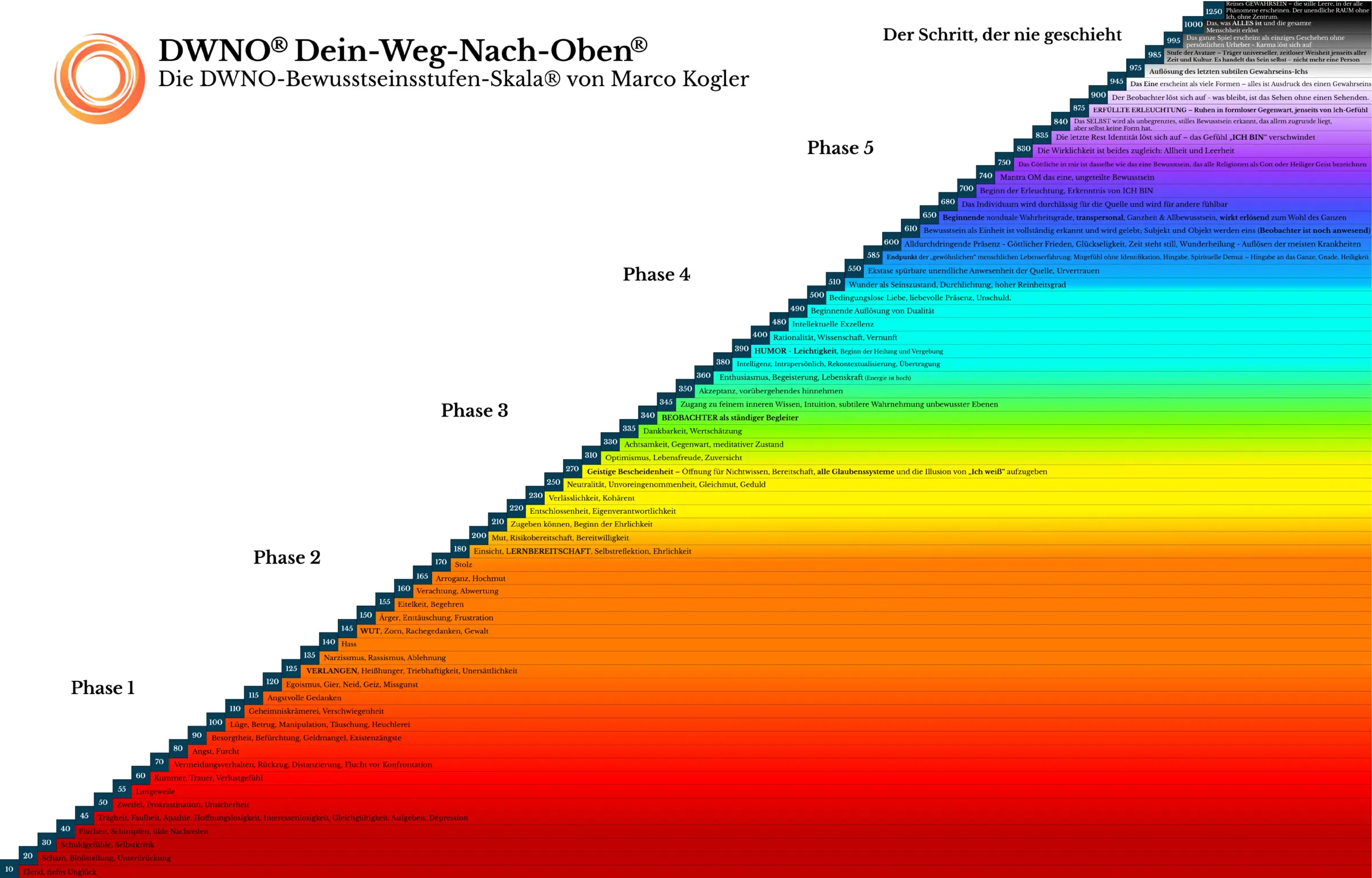 Die DWNO Bewusstseinsstufen Skala von Marco Kogler: eine Treppe von Stufe 10 bis 1250, farblich von Rot über Gelb und Grün bis Violett, mit den fünf DWNO Phasen.